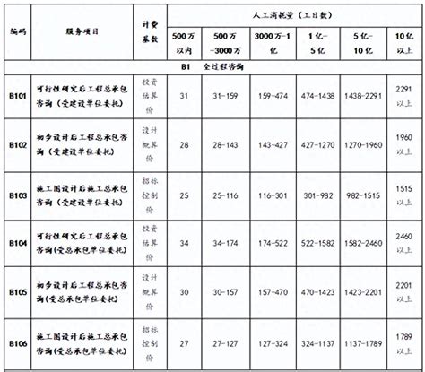关于调整《四川省工程造价咨询服务收费参考标准（试行）》部分标准的通知 _中铁城际规划建设有限公司