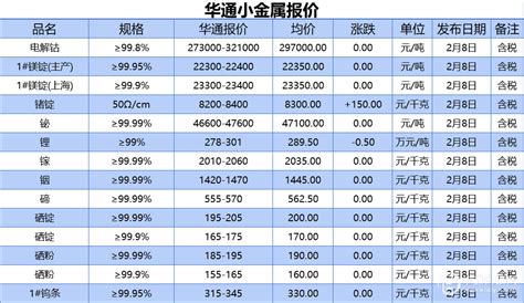 上海华通小金属报价（2023-02-08）_电解_生产_白银