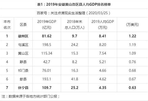 2020安徽各市GDP出炉，快来看看黄山排第几~！_全省