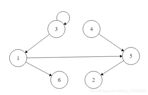 离散数学 —— 二元关系（恒等关系、关系图与关系矩阵、复合关系、自反与反自反、对称与反对称、传递性、闭包、等价类、商集、集合的划分、序关系 ...