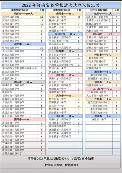 一图流：2022年河南省各学校清北录取人数汇总
