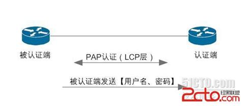 PAP认证和CHAP认证原理解析-CSDN博客