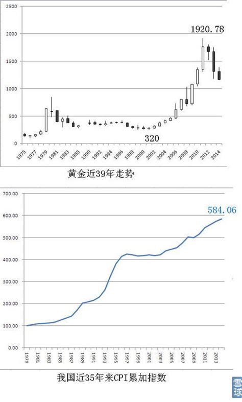 我国通货膨胀率的历年走势图，80、90年代有过极高的水平。而最近20年也有过3次（07-08，10-11，以及19年的猪... - 雪球
