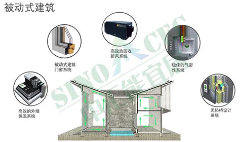 被动房的5项基本原则 - 被动房设计 - 北京中慧能建设工程有限公司