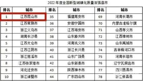 全国综合实力百强县榜单发布 昆山连续18年蝉联全国百强县榜首