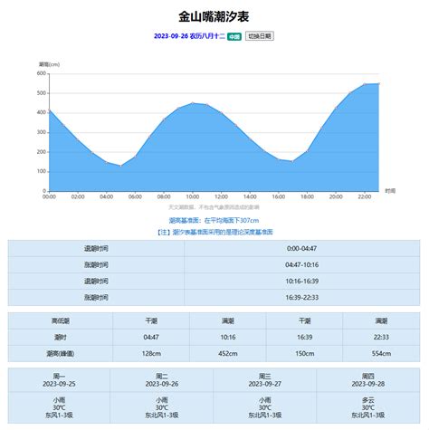 上海涨潮退潮时间表2023(每日更新) - 上海慢慢看