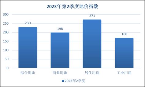 柳州市2023年第2季度地价动态监测地价水平及变化趋势 - 地价信息 - 广西柳州市自然资源和规划局网站