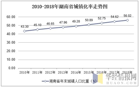 2010-2018年湖南省人口数量、城乡人口结构及城镇化率统计_华经情报网_华经产业研究院