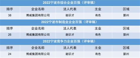 重磅！“2020宁波品牌百强榜”全榜单正式发布