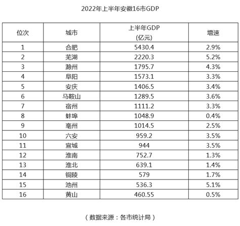 安徽16市一季度经济“成绩单”出炉！凤凰网安徽_凤凰网