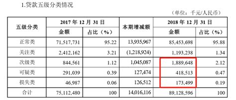 洛阳银行去年逾期90天以上贷款未全部计入不良_凤凰网