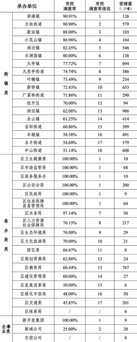 松江区2023年6月份12345市民服务热线关键指标排名情况--松江报