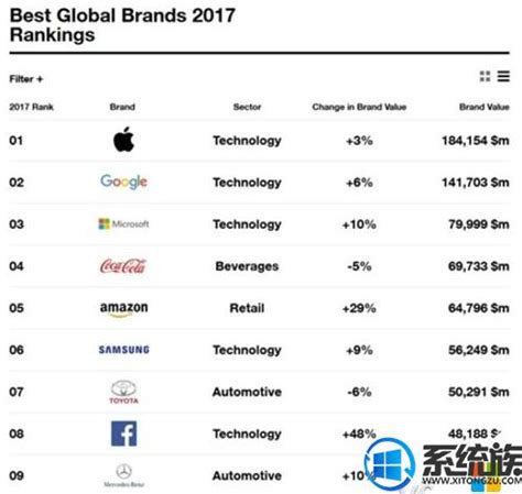 金年全球最佳品牌排行榜发布 微软排名有所上升-系统族