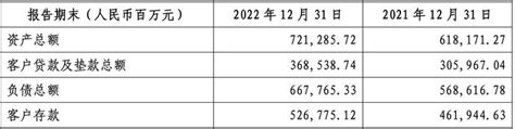 成都农商银行2022年业绩双位数增长，总资产突破7000亿元｜看财报__财经头条
