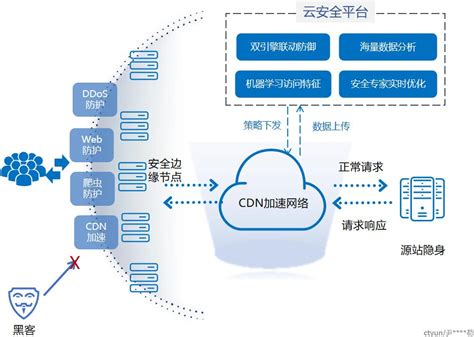 帮您了解CDN节点如何做到访问加速与安全防护-天翼云开发者社区 - 天翼云