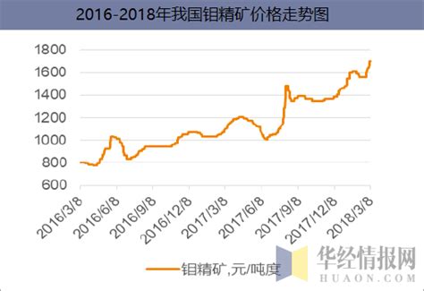 2018年中国钼金属价格走势预测及行业发展趋势【图】_华经情报网_华经产业研究院