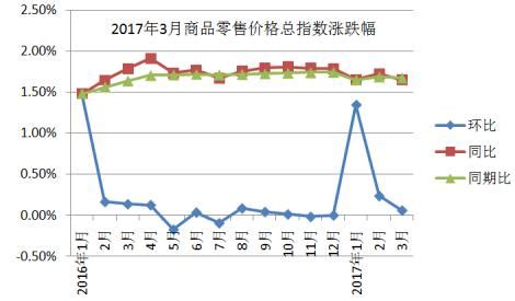 2017年3月靖边县商品零售价格指数分析_统计信息_靖边县人民政府