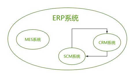 CRM/PLM/SCM/MES与ERP的联系和区别！-苏州点迈软件系统有限公司
