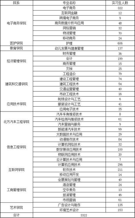 四川华新现代职业学院在黑龙江高考专业招生计划2023(人数+代码)