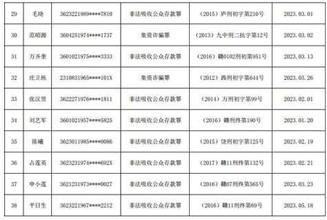 江西省发布第一批非法集资严重失信人名单 涉45人|界面新闻