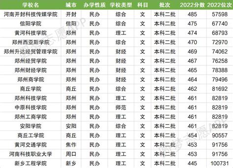 河南民办大学排名2022最新排名及分数线（文理科汇总）