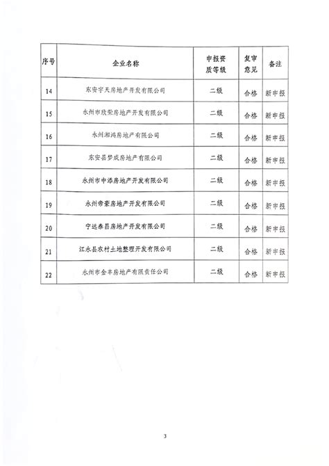 关于公布2022年11月第1批永州市房地产开发企业行政许可审批结果的通知_企业资质评审_市住房和城乡建设局_永州市人民政府