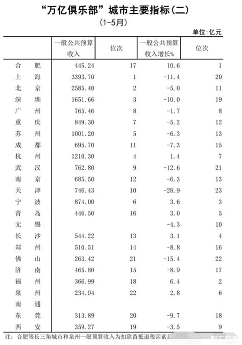 泉州市财政税收预算收入支出分别是多少？