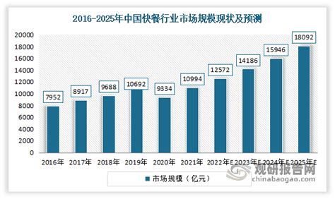 2022年中国快餐行业细分市场运行现状分析 中式快餐规模远超西式【组图】_股票频道_证券之星
