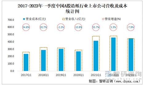 【最全】2023年中国造纸行业上市公司市场竞争格局分析 四大方面进行全方位对比_前瞻趋势 - 前瞻产业研究院