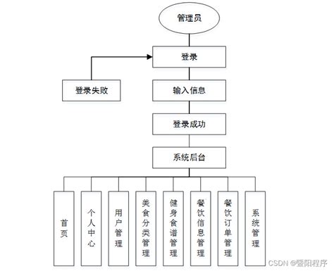 完善食堂管理闭环，智慧食堂管理系统打造食堂新理念