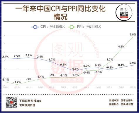 【图观数据】4月份CPI总体平稳 PPI同比上涨6.8% _ 东方财富网