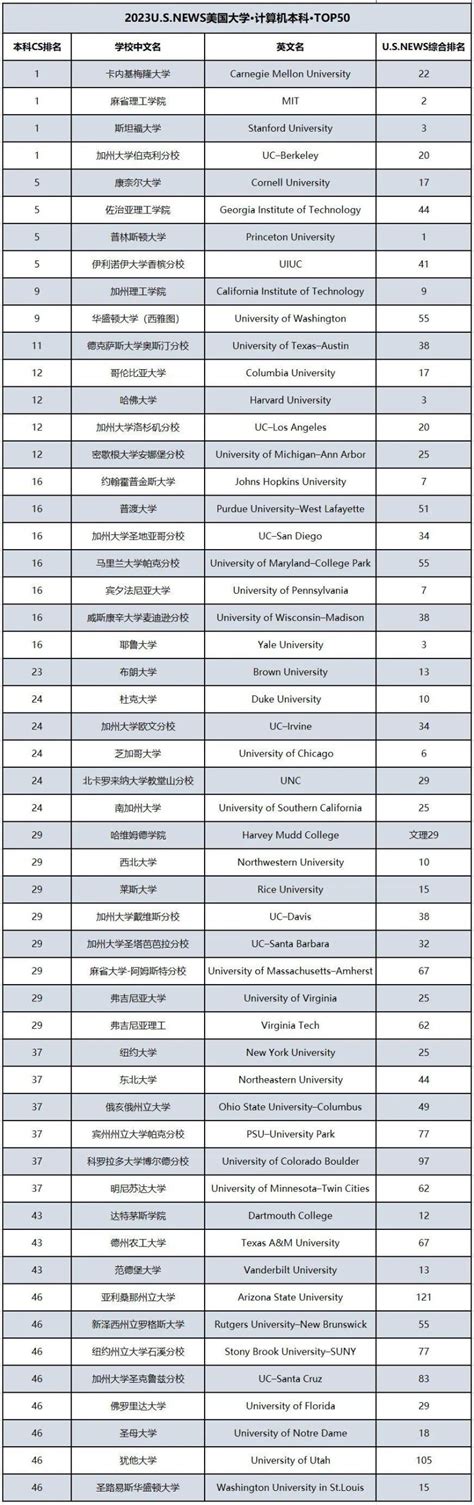 2021美国QS排名前100大学介绍