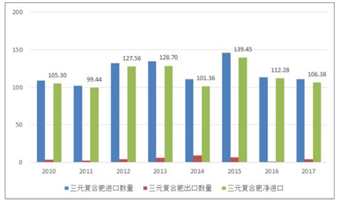 2007-2018年3月我国复合肥价格走势【图】_观研报告网