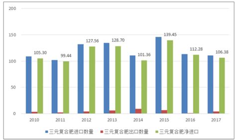 2018年中国复合肥市场需求预测及行业发展趋势【图】_智研咨询