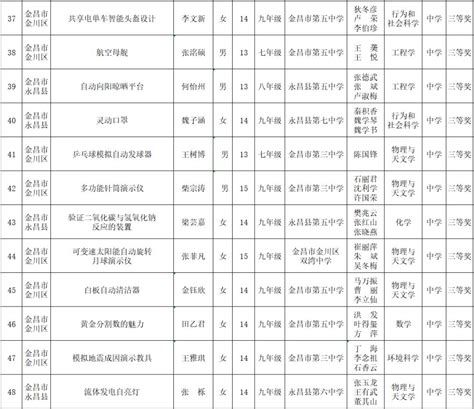 第二十二届金昌市青少年科技创新大赛成功举办 获奖名单→_澎湃号·政务_澎湃新闻-The Paper