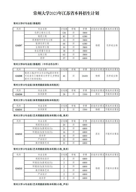 2023年常州大学各省招生计划及各专业招生人数是多少_学习力