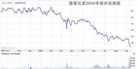 雷曼兄弟宣告破产 避险资金追捧日元(2)_货币分析_新浪财经_新浪网