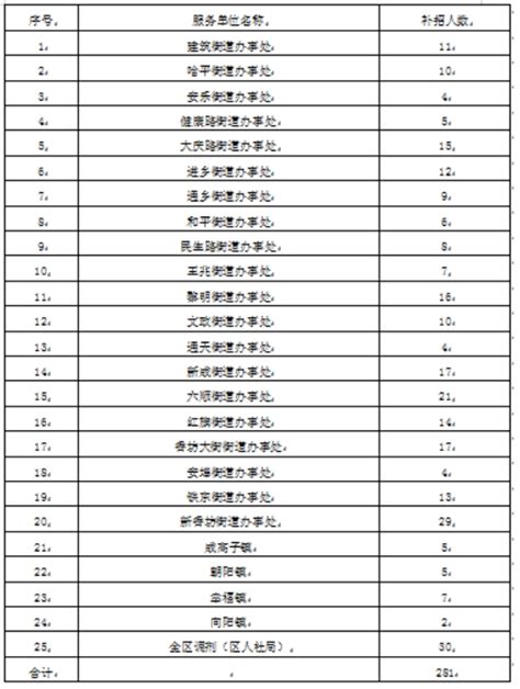 2023年黑龙江省哈尔滨市香坊区补充招聘劳动保障协理员公告-哈尔滨事业单位招聘网.