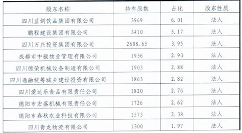 德阳农商银行拟发同业存单10亿元 不良贷款率降至3.28%-银行频道-和讯网