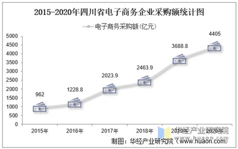 2015-2020年四川省电子商务企业数量、销售额和采购额统计分析_华经情报网_华经产业研究院