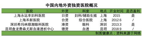 内地仅有的4家外资独资医疗机构，2家已实现盈利 - 四川省医药保化品质量管理协会