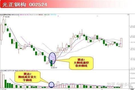 1分钟选股法，3个组合条件加题材基本面，筛选连阳趋势股票 - 知乎