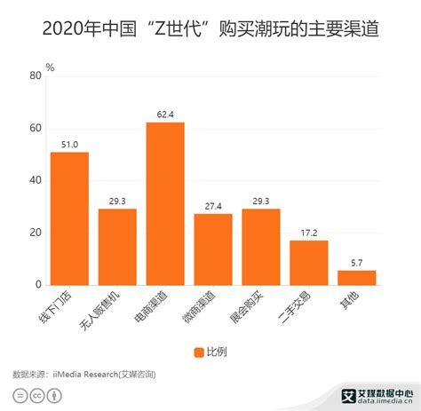 潮玩行业数据分析：2020年中国62.4%“Z世代”通过电商渠道购买潮玩__财经头条