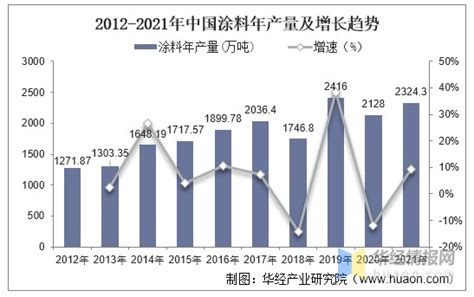 2020年中国涂料行业市场现状及发展前景分析 2025年产量规模或将近2700万吨_前瞻趋势 - 前瞻产业研究院