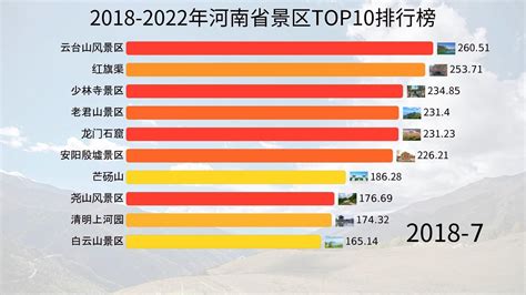 2018-2022年河南省景区TOP10榜单_凤凰网视频_凤凰网