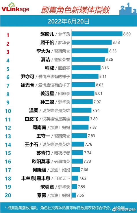6月20日剧集角色新媒体指数Top 20： 赵盼儿/梦华录……|新媒体|华录|回廊_新浪新闻