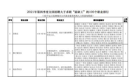 最新排行！全国最缺工的100个职业一览表！这个职业竟然也在榜！ - 知乎