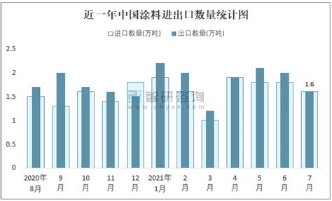 2021年2月中国涂料进出口数量分别为1万吨和1.2万吨_智研咨询