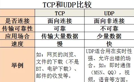 TCP、UDP、HTTP、SOCKET之间的区别与联系_网络/安全_技术博文_js代码