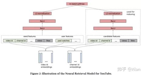 推荐系统-（18）双塔模型：微软DSSM（粗排）原理与实践 - 知乎